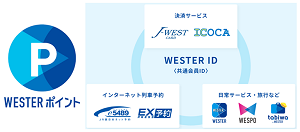 WESTERポイント