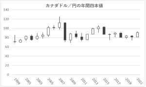 カナダドル／円の年間四本値