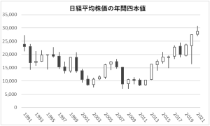 日経平均株価の年間四本値
