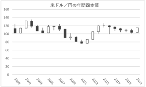 米ドル／円の年間四本値