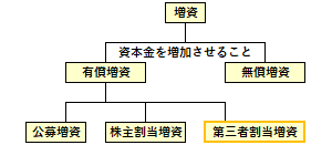 第三者割当増資の位置づけ