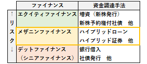 メザニンファイナンスの概要