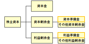 法定準備金（資本準備金と利益準備金）