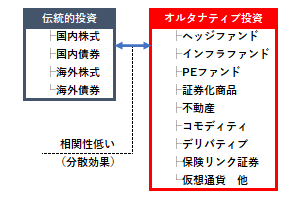 オルタナティブ投資の概要