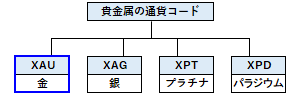 XAU（金の通貨コード）