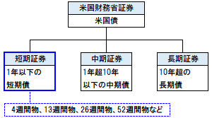 米国財務省短期証券の概要