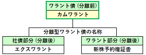 カムワラントの位置づけ