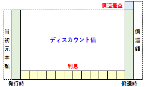 ディスカウント債の仕組み