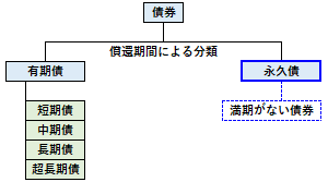 永久債の概要