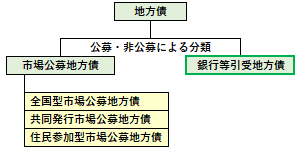 銀行等引受地方債の位置づけ