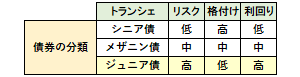 ジュニア債の概要