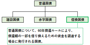 借換国債の概要