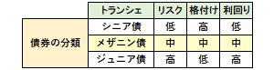 メザニン債の概要