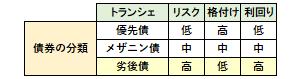 劣後債の概要