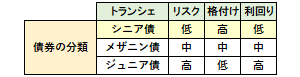 シニア債の概要