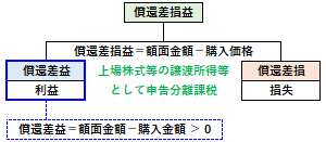 償還差益の概要