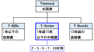 T-Notesの概要