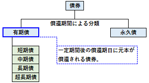 有期債の概要