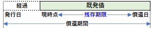 残存期限と償還期間