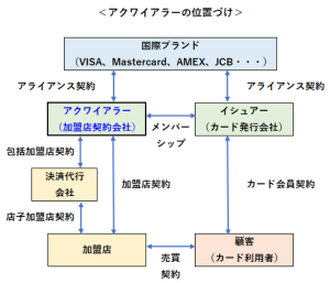 アクワイアラーの位置づけ