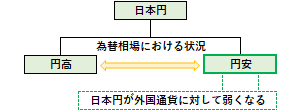 円安の概要