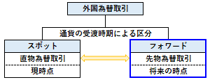 フォワードの概要