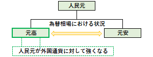 元高の概要