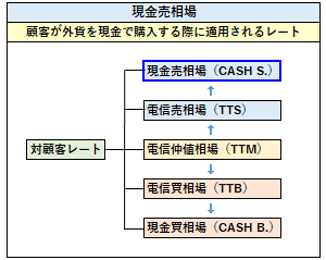 現金売相場の概要