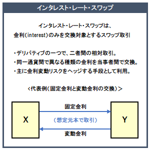 インタレスト・レート・スワップの概要