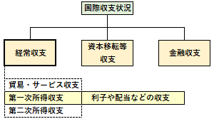 第一次所得収支の概要