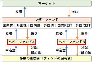 ベビーファンド（ファミリーファンド方式の位置づけ）