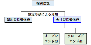 会社型投資信託の概要