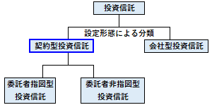 契約型投資信託の概要