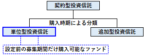 単位型投資信託の概要