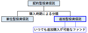 追加型投資信託の概要