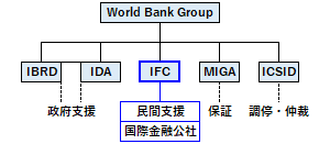 国際金融公社（IFC）の位置づけ