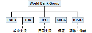 世界銀行グループの概要