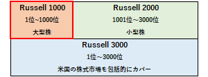 ラッセル1000の概要