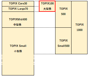 TOPIX 100の概要