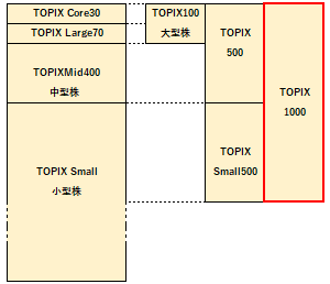 TOPIX 1000の概要