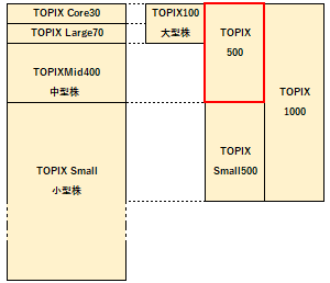 TOPIX 500の概要