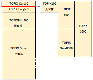 TOPIX Core30の概要