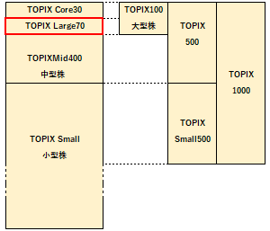 TOPIX Large70の概要