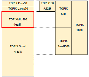 TOPIX Mid400の概要