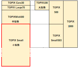 TOPIX Smallの概要