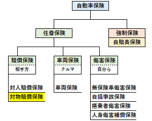 対物賠償保険