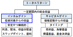 インカムゲインの概要