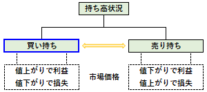 買い持ちの概要