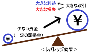 レバレッジ効果の概要