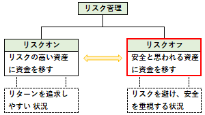 リスクオフの概要